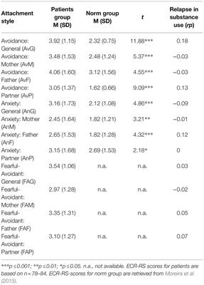 Self-Schema, Attachment Style, and Treatment Outcome of Patients in an Opiate Maintenance Treatment Unit